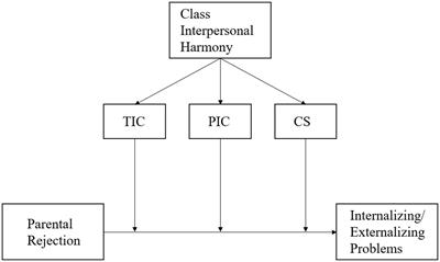 Parental rejection and internalizing/externalizing problems among left-behind children: the moderating role of interpersonal harmony in class